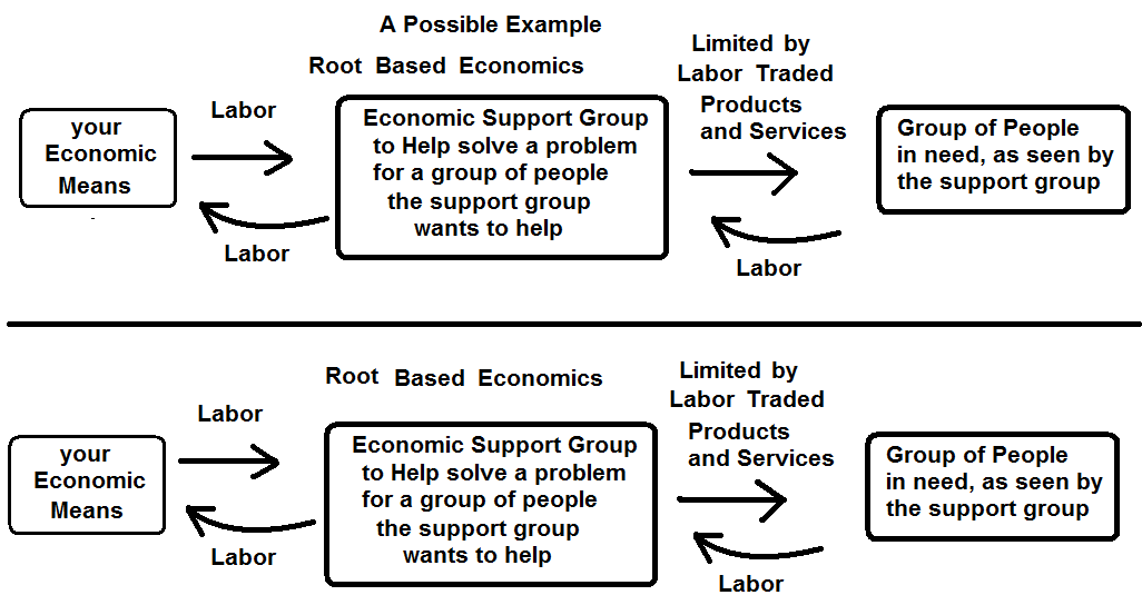 Root Based Economics