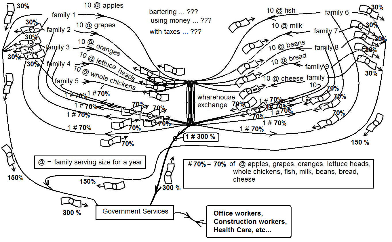 Bartering with money and taxes