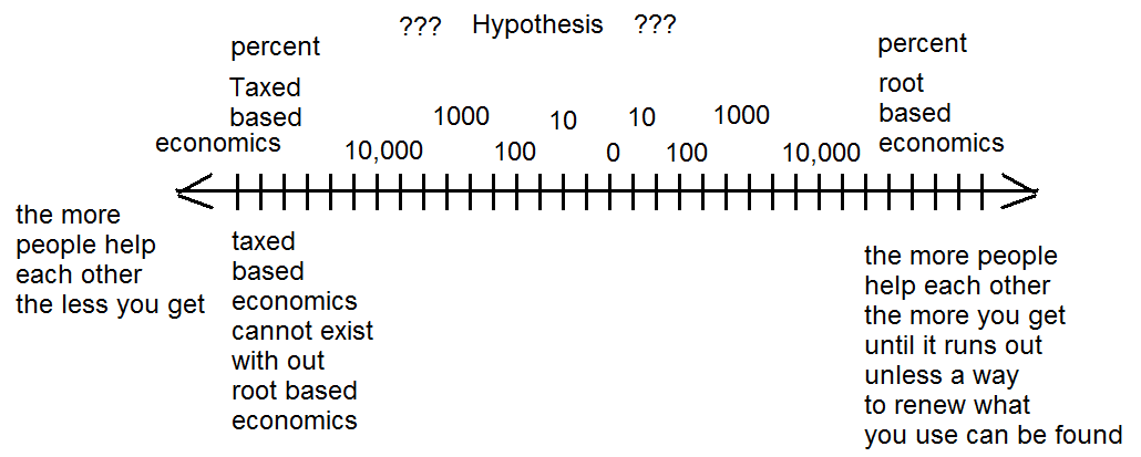 Tax Based Root Based Economic ruler ???