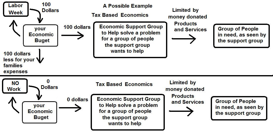 Taxed Based Economics