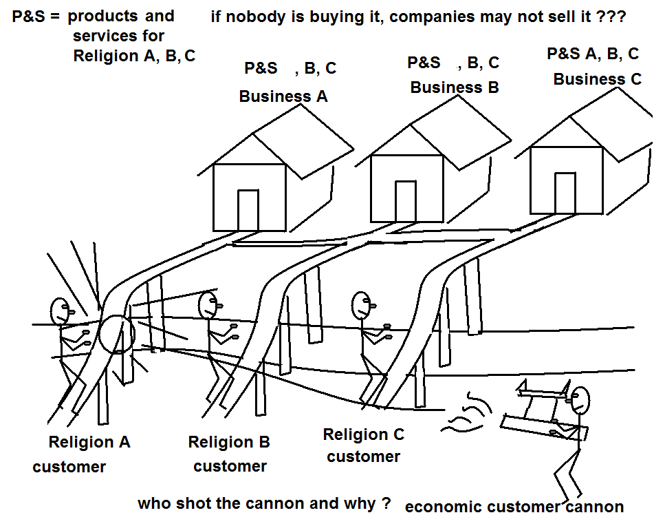 Customers decide who sells what