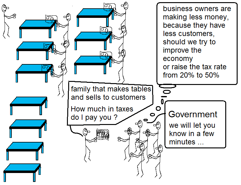 taxes tables government